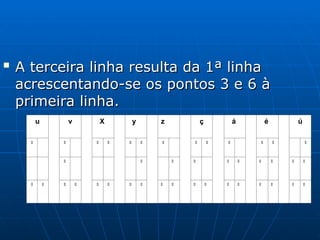 
A terceira linha resulta da 1ª linha
A terceira linha resulta da 1ª linha
acrescentando-se os pontos 3 e 6 à
acrescentando-se os pontos 3 e 6 à
primeira linha.
primeira linha.
u v X y z ç á é ú
            
         
                 
 
