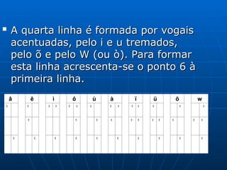 
A quarta linha é formada por vogais
A quarta linha é formada por vogais
acentuadas, pelo i e u tremados,
acentuadas, pelo i e u tremados,
pelo õ e pelo W (ou ò). Para formar
pelo õ e pelo W (ou ò). Para formar
esta linha acrescenta-se o ponto 6 à
esta linha acrescenta-se o ponto 6 à
primeira linha.
primeira linha.
â ê ì ô ù à ï ü õ w
             
          
         
 