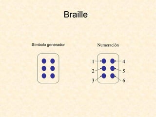 Braille Numeración 4 5 6 1 2 3 Símbolo generador 