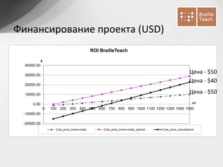 Финансирование проекта (USD)
-20000.00
-10000.00
0.00
10000.00
20000.00
30000.00
40000.00
0 100 200 300 400 500 600 700 800 900 1000 1100 1200 1300 1400 1500
$
шт
ROI BrailleTeach
Cost_price_home-made Cost_price_home-made_optimal Cost_price_manufacture
Цена - $50
Цена - $40
Цена - $50
 