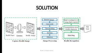 SOLUTION
Braille To Sinhala Converter
Matching
 