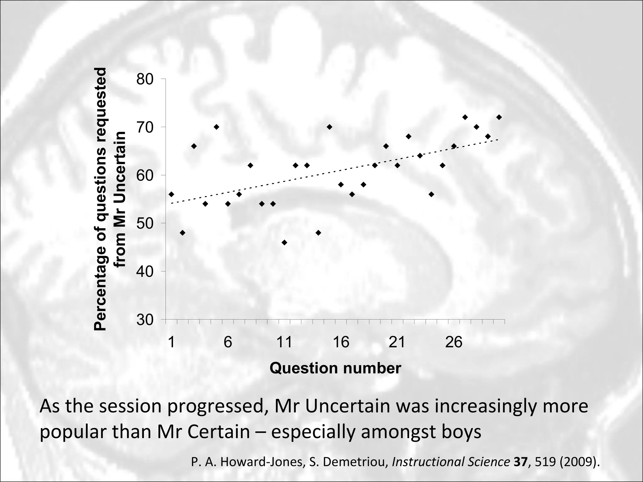 As the session progressed, Mr Uncertain was increasingly more popular than Mr Certain – especially amongst boys P. A. Howard-Jones, S. Demetriou,  Instructional Science   37 , 519 (2009). 