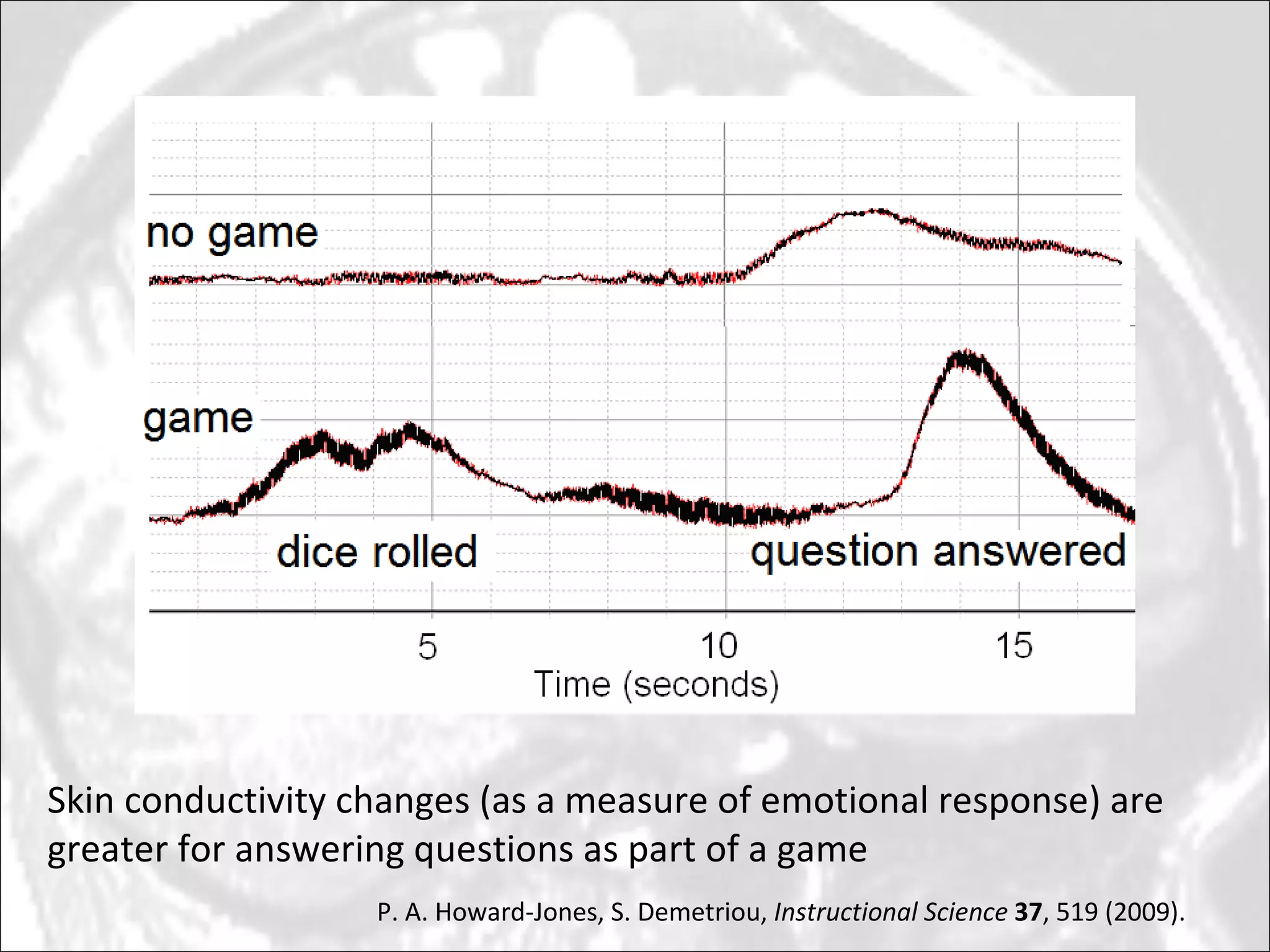 Skin conductivity changes (as a measure of emotional response) are greater for answering questions as part of a game P. A. Howard-Jones, S. Demetriou,  Instructional Science   37 , 519 (2009). 