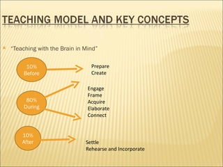    “Teaching with the Brain in Mind”

          10%                     Prepare
         Before                   Create

                                 Engage
                                 Frame
          80%                    Acquire
         During                  Elaborate
                                 Connect


        10%
        After                   Settle
                                Rehearse and Incorporate
 