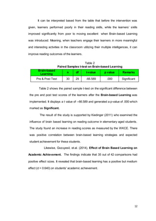 12
It can be interpreted based from the table that before the intervention was
given, learners performed poorly in their reading skills, while the learners’ skills
improved significantly from poor to moving excellent when Brain-based Learning
was introduced. Meaning, when teachers engage their learners in more meaningful
and interesting activities in the classroom utilizing their multiple intelligences, it can
improve reading outcomes of the learners.
Table 2
Paired Samples t-test on Brain-based Learning
Brain-based
Learning
n df t-value p value Remarks
Pre & Post Test 30 29 -66.589 .000 Significant
Table 2 shows the paired sample t-test on the significant difference between
the pre and post test scores of the learners after the Brain-based Learning was
implemented. It displays a t value of --66.589 and generated a p-value of .000 which
marked as Significant.
The result of the study is supported by Kiedinger (2011) who examined the
influence of brain based learning on reading outcome in elementary aged students.
The study found an increase in reading scores as measured by the WKCE. There
was positive correlation between brain-based learning strategies and expected
student achievement for these students.
Likewise, Gozuyesil, et.al. (2014), Effect of Brain Based Learning on
Academic Achievement. The findings indicate that 35 out of 42 comparisons had
positive effect sizes. It revealed that brain-based learning has a positive but medium
effect (d = 0.640) on students' academic achievement.
 