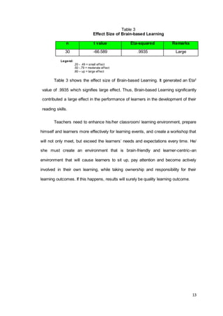 13
Table 3
Effect Size of Brain-based Learning
n t value Eta-squared Remarks
30 -66.589 .9935 Large
Legend:
.20 - .49 = small effect
.50 -.79 = moderate effect
.80 – up = large effect
Table 3 shows the effect size of Brain-based Learning. It generated an Eta2
value of .9935 which signifies large effect. Thus, Brain-based Learning significantly
contributed a large effect in the performance of learners in the development of their
reading skills.
Teachers need to enhance his/her classroom/ learning environment, prepare
himself and learners more effectively for learning events, and create a workshop that
will not only meet, but exceed the learners’ needs and expectations every time. He/
she must create an environment that is brain-friendly and learner-centric–an
environment that will cause learners to sit up, pay attention and become actively
involved in their own learning, while taking ownership and responsibility for their
learning outcomes. If this happens, results will surely be quality learning outcome.
 