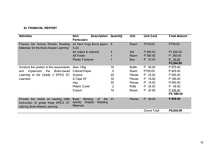 16
XI. FINANCIAL REPORT
Activities Item Description/
Particulars
Quantity Unit Unit Cost Total Amount
Prepare the Activity Sheets/ Reading
Materials for the Brain-Based Learning
A4 Hard Copy Bond paper/
S-20
Ink (black & colored)
A$ Folder
Plastic Fastener
5
4
1
1
Ream
Set
Ream
Box
P145.00
P 450.00
P 350.00
P 25.00
P725.00
P1,800.00
P 350.00
P 25.00
P2,900.00
Conduct the pretest to the respondents
and implement the Brain-based
Learning to the Grade 3 SPED GT
Learners
Glue 130g
Colored Paper
Scissor
S.Tape 18”
clay
Plastic Cover
Crayon
15
5
20
10
30
2
14
Bottle
Ream
Pieces
Pieces
Pieces
Rolls
Boxes
P 38.00
P185.00
P 25.00
P 18.00
P 18.00
P 24.00
P 24.00
P 570.00
P 925.00
P 500.00
P 180.00
P 540.00
P 48.00
P 336.00
P3, 099.00
Provide the needs on reading skills
instruction of grade three SPED GT
utilizing Brain-Based Learning
Book Binding of the
Activity Sheets/ Reading
Materials
31 Pieces P 30.00 P 930.00
Grand Total P6,929.00
 