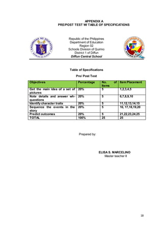 18
APPENDIX A
PRE/POST TEST W/ TABLE OF SPECIFICATIONS
Republic of the Philippines
Department of Education
Region 02
Schools Division of Quirino
District 1 of Diffun
Diffun Central School
Table of Specifications
Pre/ Post Test
Objectives Percentage No. of
Items
Item Placement
Get the main idea of a set of
pictures
20% 5 1,2,3,4,5
Note details and answer wh-
questions
20% 5 6,7,8,9,10
Identify character traits 20% 5 11,12,13,14,15
Sequence the events in the
story
20% 5 16, 17,18,19,20
Predict outcomes 20% 5 21,22,23,24,25
TOTAL 100% 25 25
Prepared by:
ELISA S. MARCELINO
Master teacher II
 