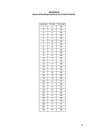 24
APPENDIX B
Scores of the Respondents on the Pretest/ Posttest
Learners Pre test Post test
1 3 26
2 4 27
3 2 26
4 5 23
5 7 25
6 8 24
7 9 28
8 9 24
9 5 25
10 7 26
11 8 23
12 9 26
13 3 23
14 4 28
15 5 29
16 8 26
17 10 25
18 9 24
19 12 28
20 4 21
21 7 24
22 11 23
23 13 27
24 5 24
25 11 28
26 6 26
27 13 23
28 6 21
29 8 20
30 12 28
 