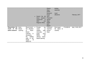40
 Submit the full
blown research
manuscript to
SDO and
Regional Office.
District
Head
PSDS
Research
Focal
SDO
Proponent
School
Head
PSDS
SDO
Region
binding
expenses
travel
allowance February, 2017
Disseminate the
result of the
action research
Brain-
Based
Learning
Recommend
the utilization
of Brain-
Based
Learning in
developing
the reading
skills of the
Grade III
SPED GT
 Provide the
needs on
reading skills
instruction of
grade three
SPED GT
utilizing Brain-
based Learning
Proponent
Teachers
School
Head
Bond paper
Ink (black &
colored)
P10,500.00 April, 18-22, 2017
 