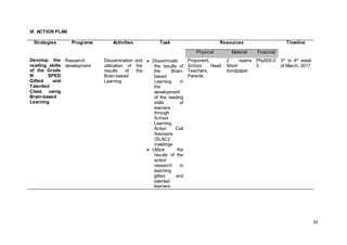 43
VI. ACTION PLAN
Strategies Programs Activities Task Resources Timeline
Physical Material Financial
Develop the
reading skills
of the Grade
III SPED
Gifted and
Talented
Class using
Brain-based
Learning
Research
development
Dissemination and
utilization of the
results of the
Brain-based
Learning
 Disseminate
the results of
the Brain-
based
Learning in
the
development
of the reading
skills of
learners
through
School
Learning
Action Cell
Sessions
(SLAC)/
meetings
 Utilize the
results of the
action
research in
teaching
gifted and
talented
learners
Proponent,
School Head,
Teachers,
Parents
2 reams
Short
bondpaper
Php500.0
0
3rd
to 4th
week
of March, 2017
 