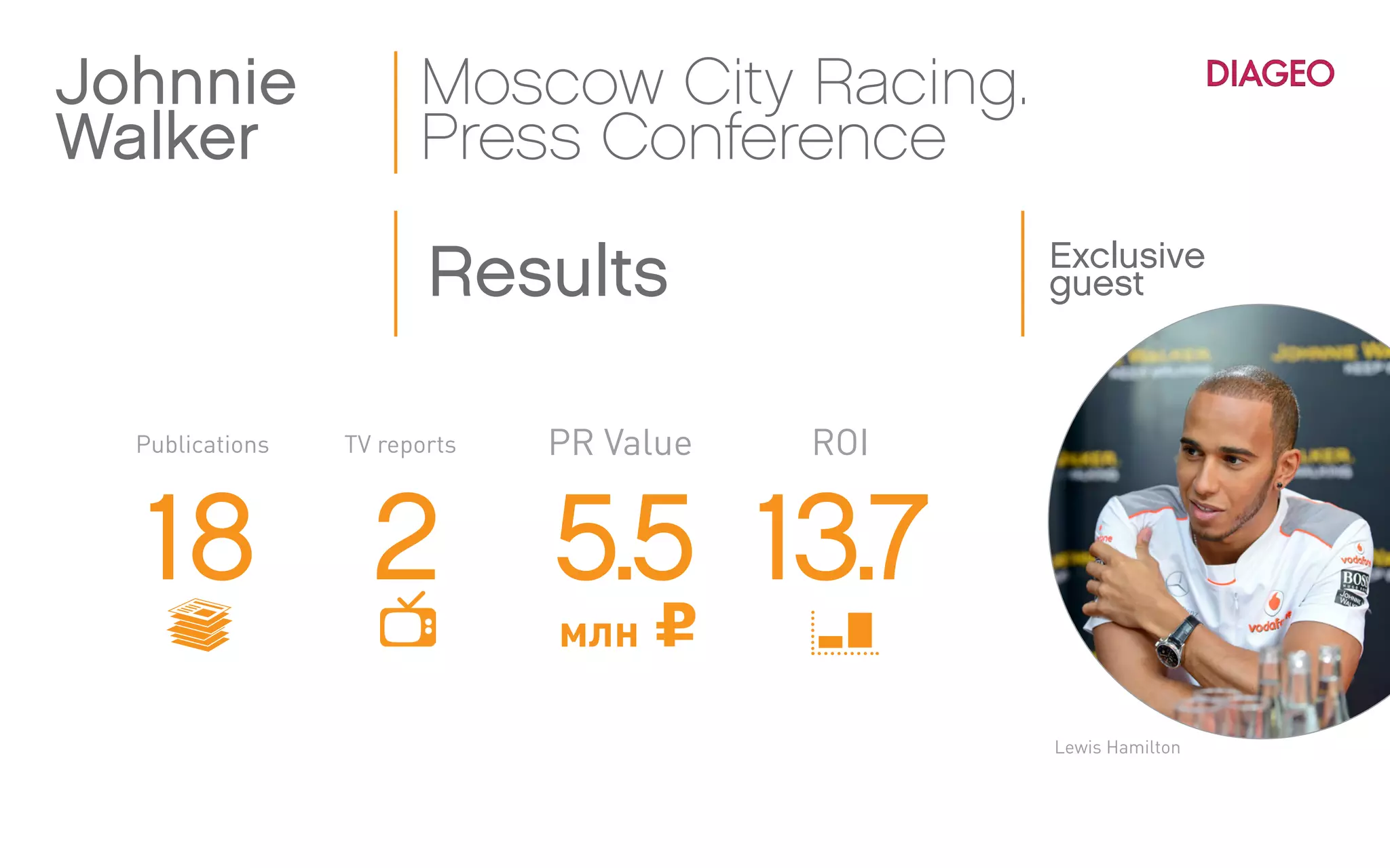 Results
Lewis Hamilton
Exclusive
guest
18 2 5.5 13.7
млн
Publications TV reports PR Value ROI
Johnnie
Walker
Moscow City Racing.
Press Conference
 