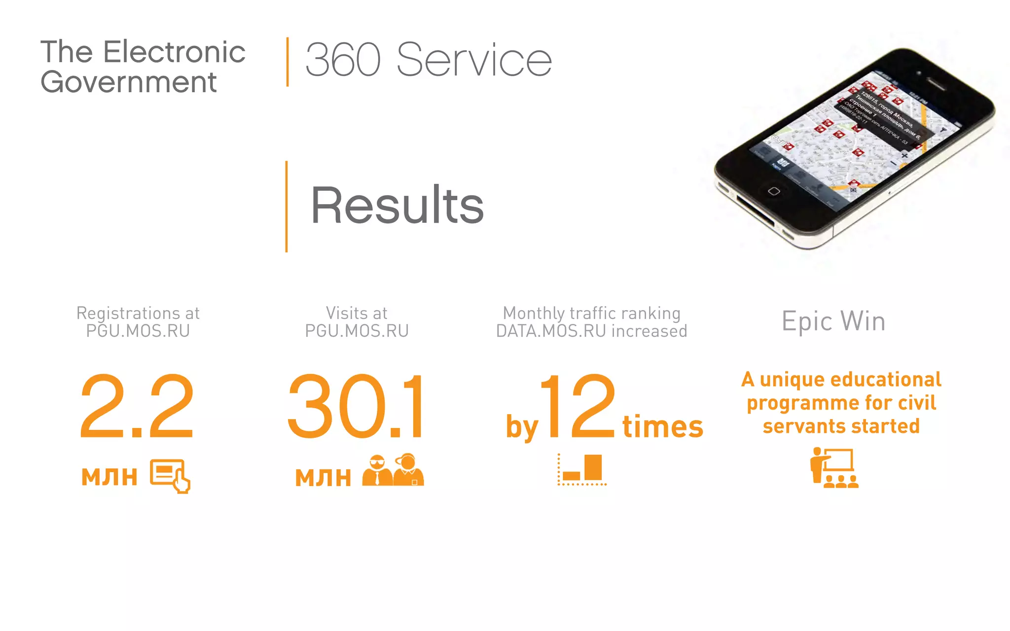The Electronic
Government
360 Service
Results
30.1 by122.2
млн
times
млн
A unique educational
programme for civil
servants started
Registrations at
PGU.MOS.RU
Visits at
PGU.MOS.RU
Monthly traffic ranking
DATA.MOS.RU increased Epic Win
 