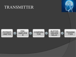 TRANSMITTER
POTENTI
OMETER
PRE-
AMPLIFIE
R
COMPARA
TOR
BUFFER
DRIVER
RELAY
TRANSMI
TTER
 
