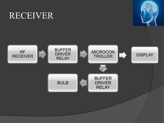 RECEIVER
RF
RECEIVER
BUFFER
DRIVER
RELAY
MICROCON
TROLLER
BUFFER
DRIVER
RELAY
BULB
DISPLAY
 