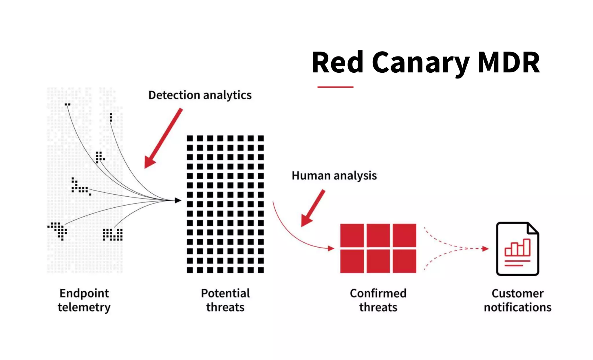 Starting Over with Sub-Techniques