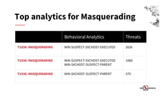 Starting Over with Sub-Techniques