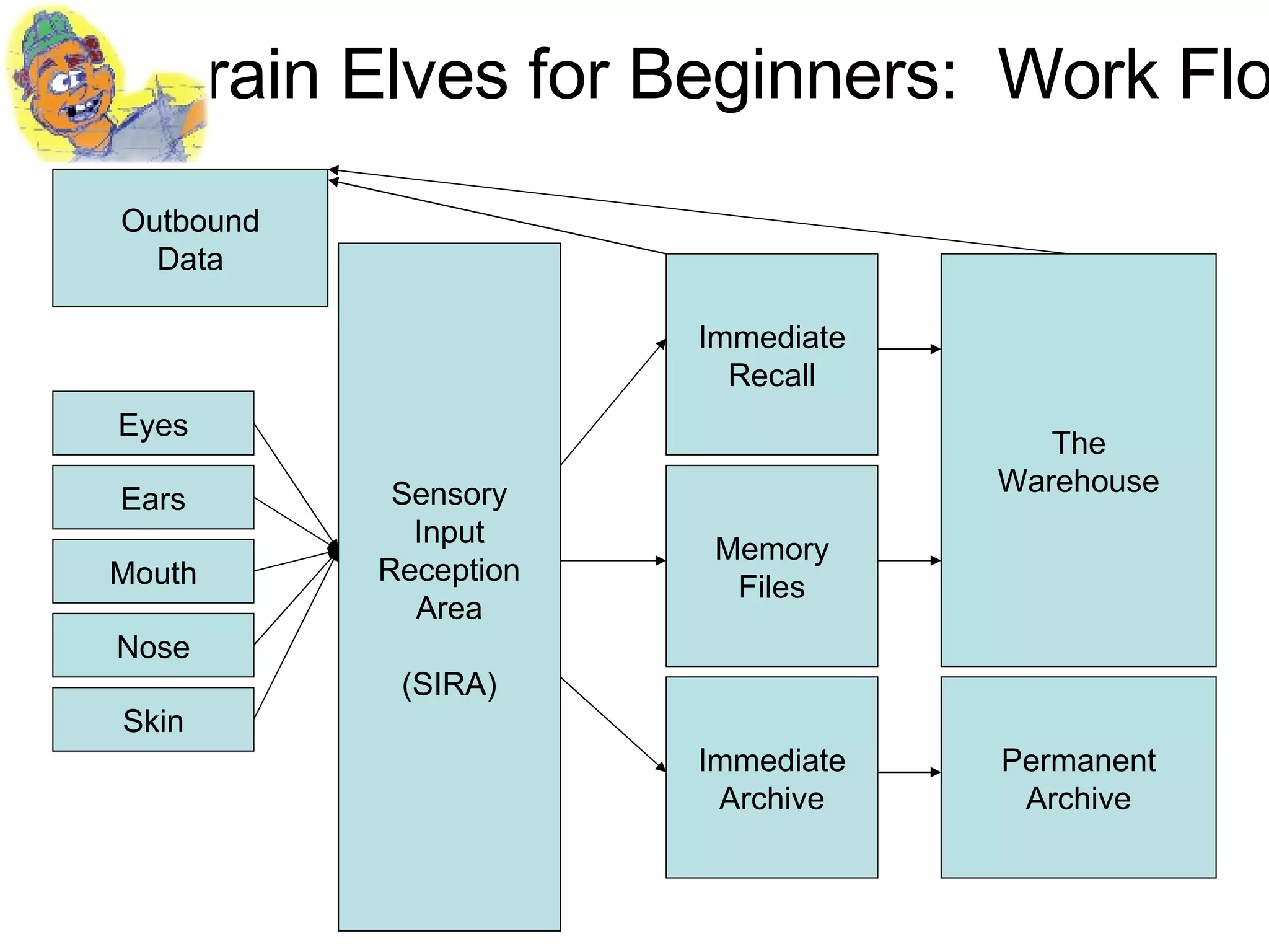 Brain Elves for Beginners | PPT