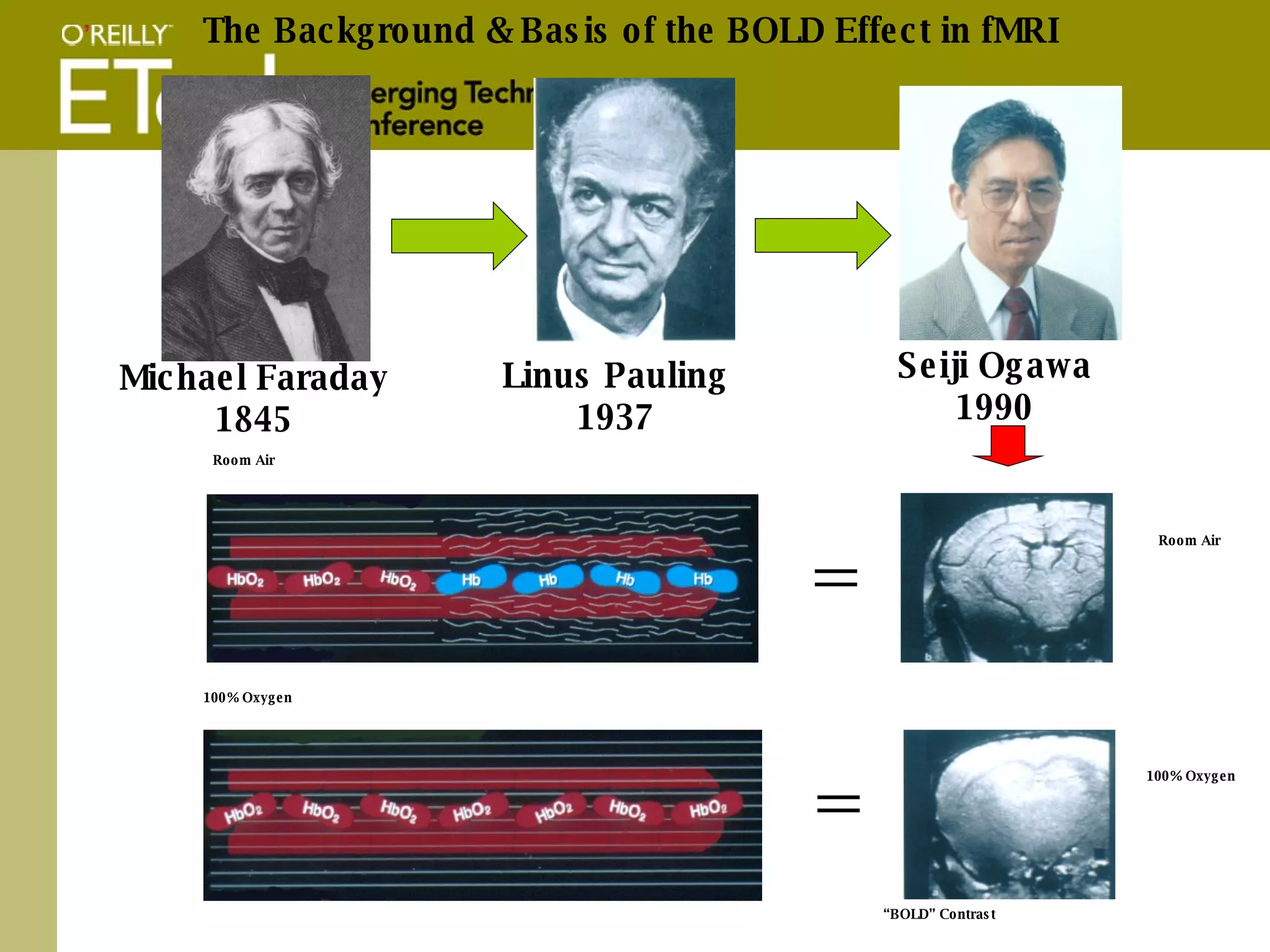 Michael Faraday 1845 Linus Pauling 1937 The Background & Basis of the BOLD Effect in fMRI Seiji Ogawa 1990 Room Air 100% Oxygen Room Air 100% Oxygen “ BOLD” Contrast 