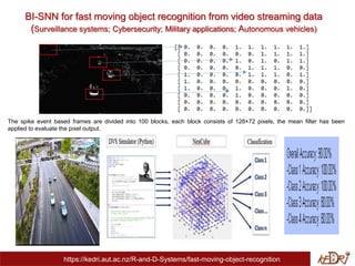 BI-SNN for fast moving object recognition from video streaming data
(Surveillance systems; Cybersecurity; Military applications; Autonomous vehicles)
https://kedri.aut.ac.nz/R-and-D-Systems/fast-moving-object-recognition
The spike event based frames are divided into 100 blocks, each block consists of 128×72 pixels, the mean filter has been
applied to evaluate the pixel output.
 