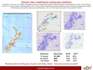 Seismic data modelling for earthquake prediction
N. Kasabov, N. Scott, E.Tu, S. Marks, N.Sengupta, E.Capecci, M.Othman,M. Doborjeh, N.Murli,R.Hartono, J.Espinosa-Ramos, L.Zhou, F.Alvi, G.Wang,
D.Taylor, V. Feigin,S. Gulyaev, M.Mahmoudh, Z-G.Hou, J.Yang, Design methodology and selected applications of evolving spatio- temporal data machines
in the NeuCube neuromorphic framework, Neural Networks, v.78, 1-14, 2016. http://dx.doi.org/10.1016/j.neunet.2015.09.011.
nkasabov@aut.ac.nz
Measure NeuCube SVM MLP
1h ahead 91.36% 65% 60%
6h ahead 83% 53% 47%
12h ahead 75% 43% 46%
Predicting risk for earthquakes, tsunami, land slides, floods – how early and how accurate?
 