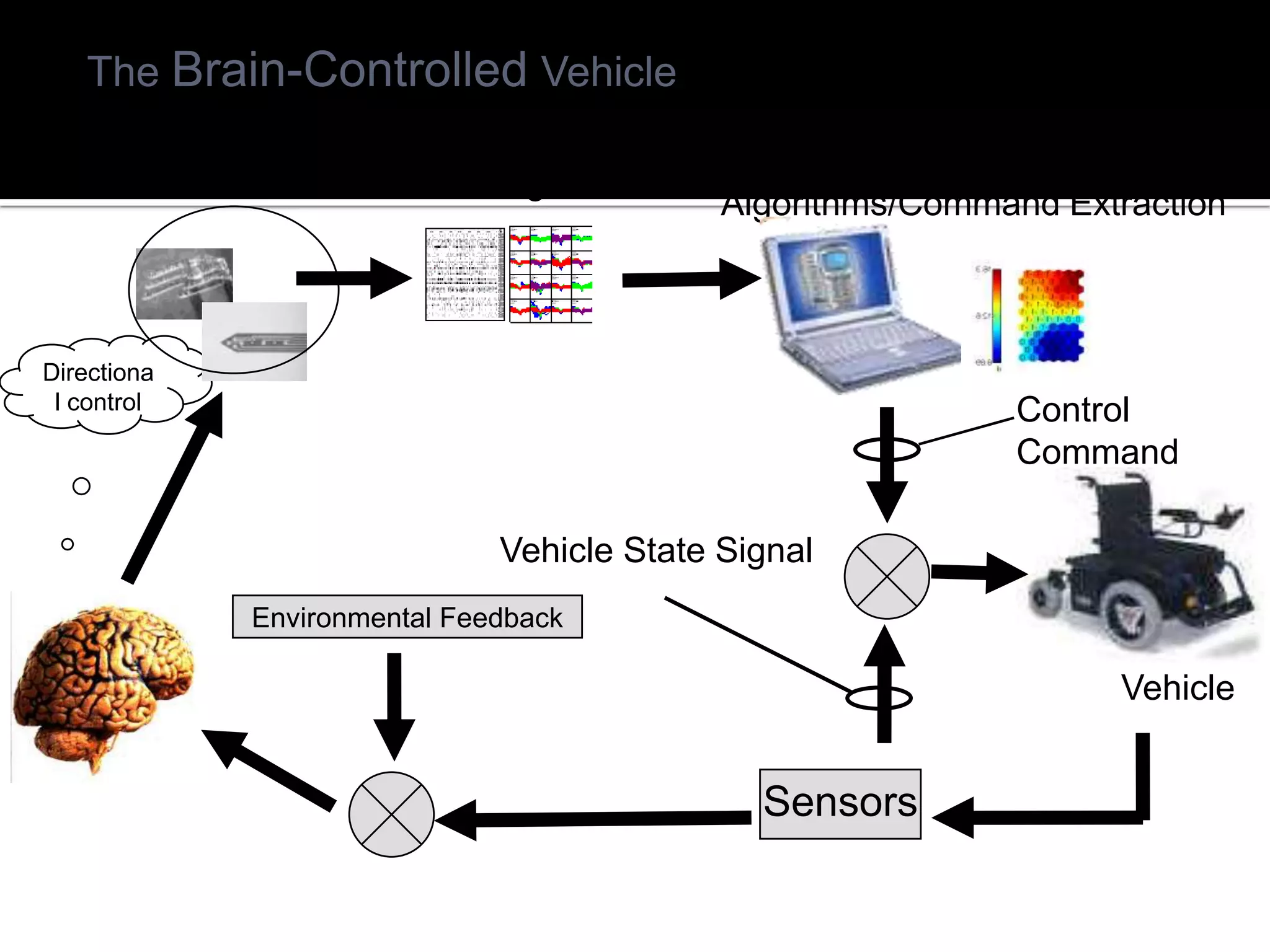 The Brain-Controlled VehicleSignal Processing Algorithms/Command ExtractionNeural InterfaceNeural SignalsDirectional controlControl CommandVehicle State SignalEnvironmental FeedbackVehicleSensors