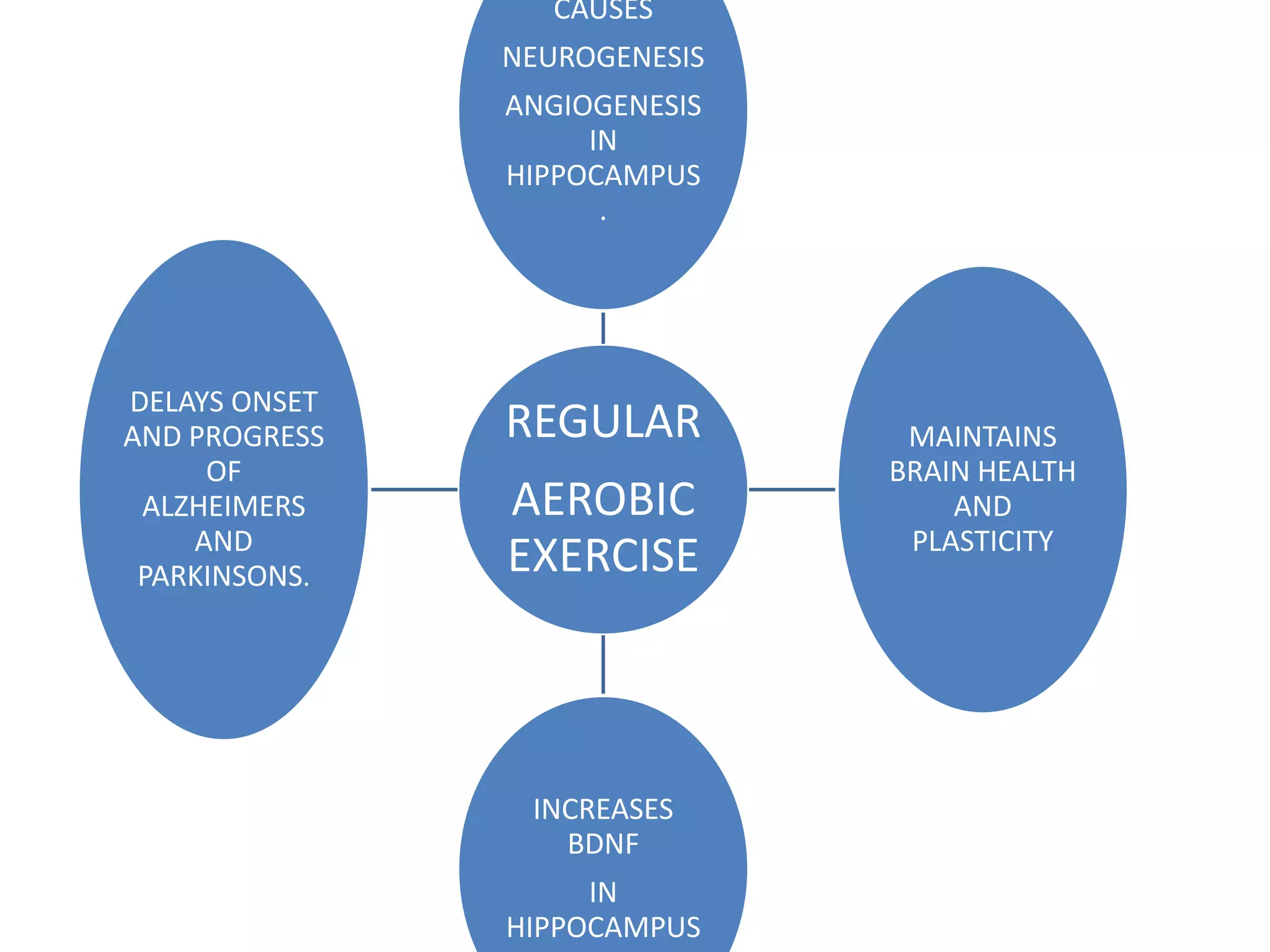 CAUSES
NEUROGENESIS

ANGIOGENESIS
IN
HIPPOCAMPUS
.

DELAYS ONSET
AND PROGRESS
OF
ALZHEIMERS
AND
PARKINSONS.

REGULAR
AEROBIC
EXERCISE

INCREASES
BDNF
IN
HIPPOCAMPUS

MAINTAINS
BRAIN HEALTH
AND
PLASTICITY

 