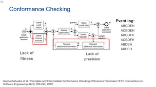 Lack of
fitness
Event log:
ABCDEH
ACBDEH
ABCDFH
ACBDFH
ABDEH
ABDFH
Conformance Checking
10
García-Bañuelos et al. “Complete and Interpretable Conformance Checking of Business Processes” IEEE Transactions on
Software Engineering 44(3): 262-290, 2018
Lack of
precision
 