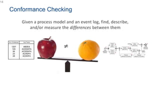14
≠
Conformance Checking
Given a process model and an event log, find, describe,
and/or measure the differences between them
 