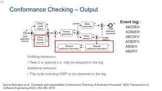 Unfitting behaviour:
• Task C is optional (i.e. may be skipped) in the log
Additional behavior:
• The cycle including IGDF is not observed in the log
Event log:
ABCDEH
ACBDEH
ABCDFH
ACBDFH
ABDEH
ABDFH
Conformance Checking – Output
15
García-Bañuelos et al. “Complete and Interpretable Conformance Checking of Business Processes” IEEE Transactions on
Software Engineering 44(3): 262-290, 2018
 
