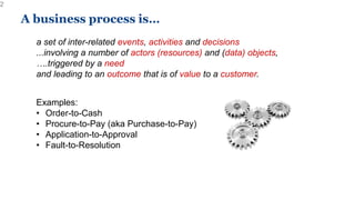 a set of inter-related events, activities and decisions
...involving a number of actors (resources) and (data) objects,
….triggered by a need
and leading to an outcome that is of value to a customer.
Examples:
• Order-to-Cash
• Procure-to-Pay (aka Purchase-to-Pay)
• Application-to-Approval
• Fault-to-Resolution
A business process is…
2
 