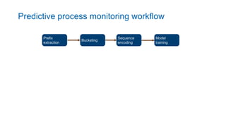 Predictive process monitoring workflow
Prefix
extraction
Bucketing
Sequence
encoding
Model
training
 