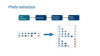 Prefix extraction
Prefix
extraction
Bucketing
Sequence
encoding
Model
training
 