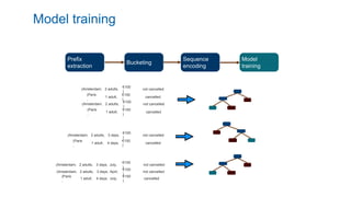 Model training
Prefix
extraction
Bucketing
Sequence
encoding
Model
training
(Amsterdam,
(Paris
,
2 adults,
1 adult,
3 days,
4 days,
€100
)
€150
)
not cancelled
cancelled
(Amsterdam,
(Paris
,
2 adults,
1 adult,
€100
)
€150
)
not cancelled
cancelled
(Amsterdam,
(Paris
,
2 adults,
1 adult,
€100
)
€150
)
not cancelled
cancelled
(Amsterdam, 2 adults, 3 days,
€100
)
not cancelledJuly,
(Amsterdam,
(Paris
,
2 adults,
1 adult,
3 days,
4 days,
€100
)
€150
)
not cancelled
cancelled
April,
July,
 