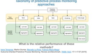 Taxonomy of predictive process montioring
approaches
What is the relative performance of these
methods?
Irene Teinemaa, Marlon Dumas, Marcello La Rosa, Fabrizio Maria Maggi:
Outcome-Oriented Predictive Process Monitoring: Review and Benchmark. TKDD 13(2): 17:1-17:57 (2019)
 