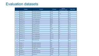 Evaluation datasets
Dataset Domain # traces
Median
# events in trace
Class ratio
1 bpic2011_1 Hospital treatment 1140 25 0.4
2 bpic2011_2 Hospital treatment 1140 54.5 0.78
3 bpic2011_3 Hospital treatment 1121 21 0.23
4 bpic2011_4 Hospital treatment 1140 44 0.28
5 bpic2012_1 Loan application 4685 35 0.48
6 bpic2012_2 Loan application 4685 35 0.17
7 bpic2012_3 Loan application 4685 35 0.35
8 bpic2015_1 Building permit 696 42 0.23
9 bpic2015_2 Building permit 753 55 0.19
10 bpic2015_3 Building permit 1328 42 0.2
11 bpic2015_4 Building permit 577 42 0.16
12 bpic2015_5 Building permit 1051 50 0.31
13 bpic2017_1 Loan application 31413 35 0.41
14 bpic2017_2 Loan application 31413 35 0.12
15 bpic2017_3 Loan application 31413 35 0.47
16 Production
Manufacturing
220 9 0.53
17 sepsis_1 Hospital treatment 754 14 0.14
18 sepsis_2 Hospital treatment 782 13 0.14
19 sepsis_3 Hospital treatment 782 13 0.14
20 Traffic Traffic fines 129615 4 0.46
21 hospital_1 Hospital finances 77525 6 0.1
22 hospital_2 Hospital finances 77525 6 0.05
23 insurance_1 Insurance 1065 12 0.16
 