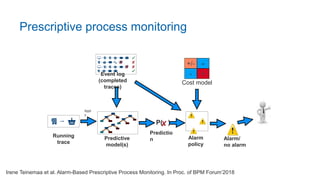 Prescriptive process monitoring
Event log
(completed
traces)
Predictive
model(s)
Running
trace
Appl
y
P( )
Predictio
n Alarm/
no alarm
Alarm
policy
+/- -
- +
Cost model
Irene Teinemaa et al. Alarm-Based Prescriptive Process Monitoring. In Proc. of BPM Forum’2018
 