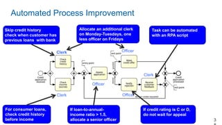 Automated Process Improvement
3
Officer
Clerk
Clerk Officer
Officer
Clerk
Skip credit history
check when customer has
previous loans with bank
Allocate an additional clerk
on Monday-Tuesdays, one
less officer on Fridays
Task can be automated
with an RPA script
For consumer loans,
check credit history
before income
If loan-to-annual-
income ratio > 1.5,
allocate a senior officer
If credit rating is C or D,
do not wait for appeal
 