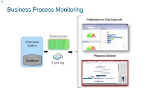Performance Dashboards
Process Mining
Database
Enterprise
System
Business Process Monitoring
Event log
Event stream
4
 