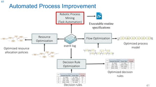 Automated Process Improvement
41
41
event log
Executable routine
specifications
Robotic Process
Mining
(Task Automation)
Decision Rule
Optimization
Flow Optimization
Optimized process
model
Resource
Optimization
Decision rules
Optimized resource
allocation policies
Optimized decision
rules
 