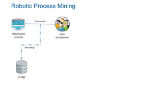 Robotic Process Mining
Information
System
Event Log
Process Mining
Discovery
Conformance
Enhancement
Process Model
Interaction
Information
systems
Users
(employees)
UI log
Recording
 