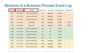 Structure of a Business Process Event Log
 