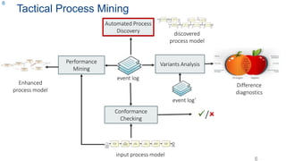 Tactical Process Mining
6
6
/
event log
discovered
process model
Automated Process
Discovery
Conformance
Checking
Variants Analysis
Difference
diagnostics
Performance
Mining
input process model
Enhanced
process model
event log’
 
