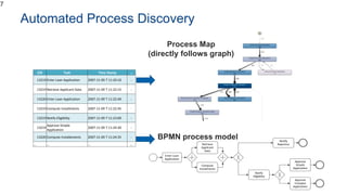 Enter Loan
Application
Retrieve
Applicant
Data
Compute
Installments
Approve
Simple
Application
Approve
Complex
Application
Notify
Rejection
Notify
Eligibility
CID Task Time Stamp …
13219 Enter Loan Application 2007-11-09 T 11:20:10 -
13219 Retrieve Applicant Data 2007-11-09 T 11:22:15 -
13220 Enter Loan Application 2007-11-09 T 11:22:40 -
13219 Compute Installments 2007-11-09 T 11:22:45 -
13219 Notify Eligibility 2007-11-09 T 11:23:00 -
13219
Approve Simple
Application
2007-11-09 T 11:24:30 -
13220 Compute Installements 2007-11-09 T 11:24:35 -
… … … …
Process Map
(directly follows graph)
BPMN process model
Automated Process Discovery
7
 