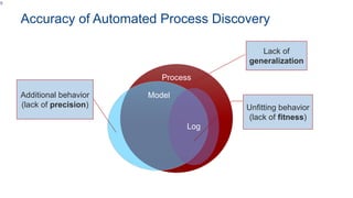 9
Process
Model
Log
Unfitting behavior
(lack of fitness)
Additional behavior
(lack of precision)
Lack of
generalization
Accuracy of Automated Process Discovery
 