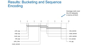 Average rank over
the 24 datasets
in terms of AUC
Results: Bucketing and Sequence
Encoding
 