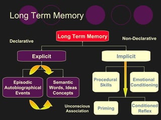 Long Term Memory Long Term Memory Implicit Explicit Emotional  Conditioning Procedural  Skills Episodic Autobiographical Events Semantic Words, Ideas Concepts Declarative Non-Declarative Priming Conditioned Reflex Unconscious Association 