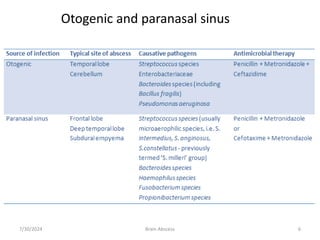 7/30/2024 6
Brain Abscess
Otogenic and paranasal sinus
 