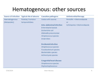 Hematogenous: other sources
7/30/2024 Brain Abscess 8
 