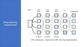 Deep learning
implemented
CNN architecture – Inspired from MIT Alter Ego implementation
 